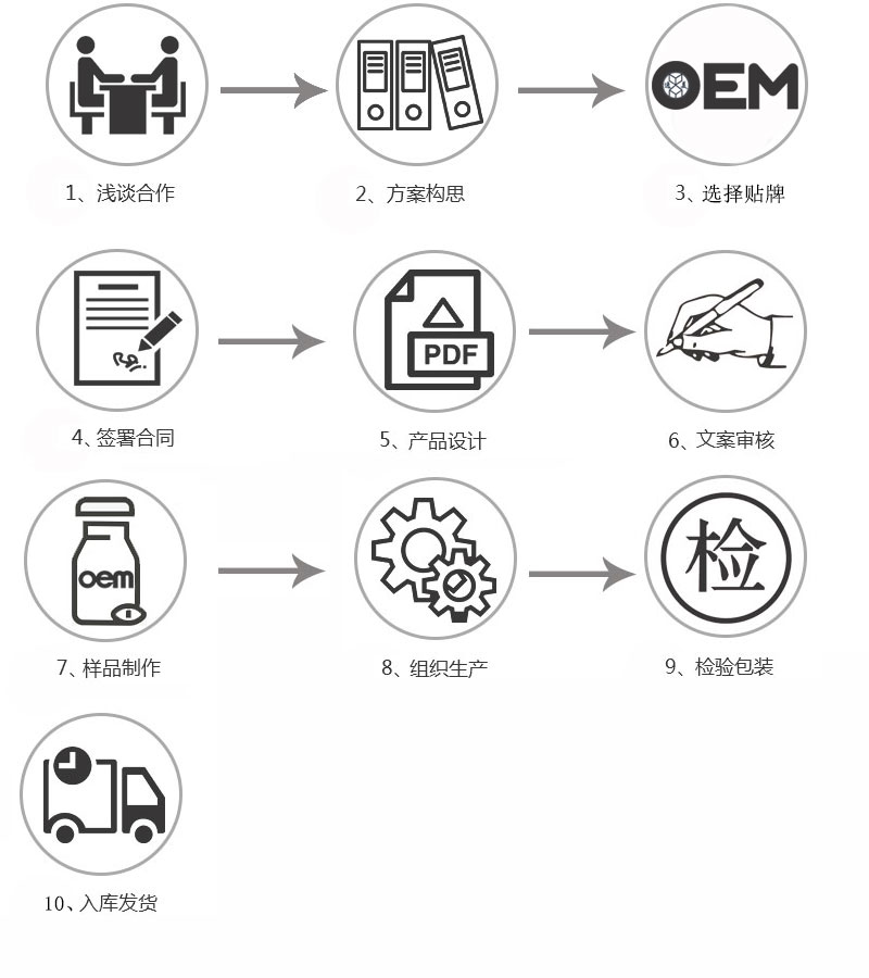 合作流程(圖3) 合作流程(圖3)