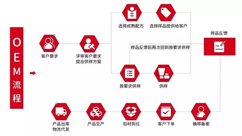 化妝品oem流程-修康藥業 化妝品oem流程-修康藥業
