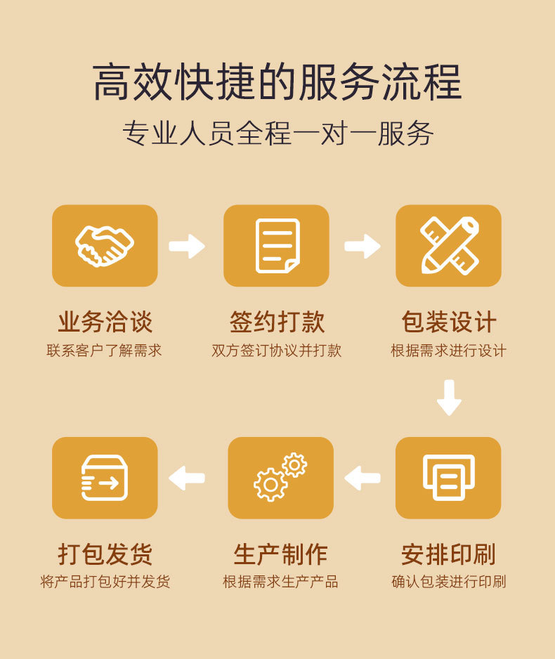 膏藥貼牌代加工定制服務(wù)流程 膏藥貼牌代加工定制服務(wù)流程